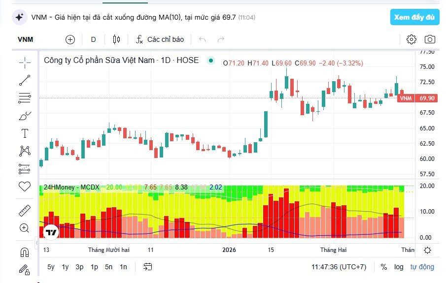Thương vụ đáng chú ý: Platinum Victory đăng ký bán toàn bộ 6,02% vốn tại VNM