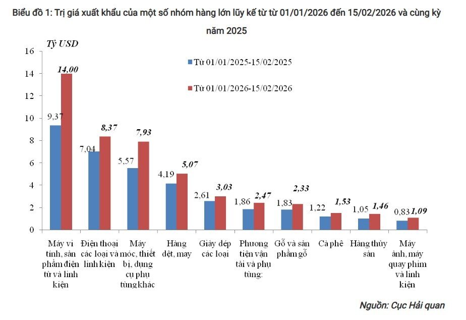 Nửa đầu tháng 2/2026: Tổng kim ngạch xuất nhập khẩu hàng hóa đạt 41,67 tỷ USD