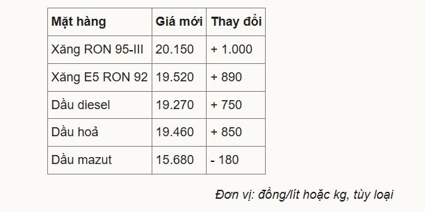 Giá xăng vượt 20.000 đồng/lít