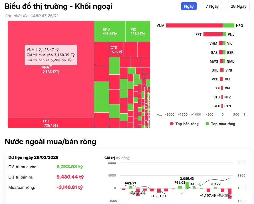 Khối ngoại "xả" đột biến 2.100 tỷ đồng cổ phiếu VNM