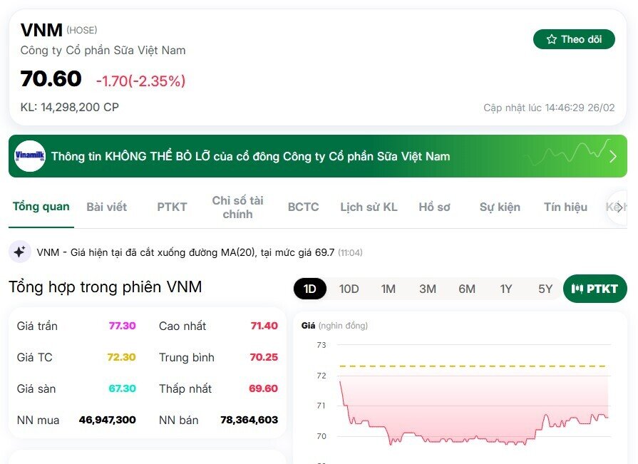 Hơn 73 triệu cổ phiếu bị sang tay ở giá sàn: Điều gì xảy ra với VNM?