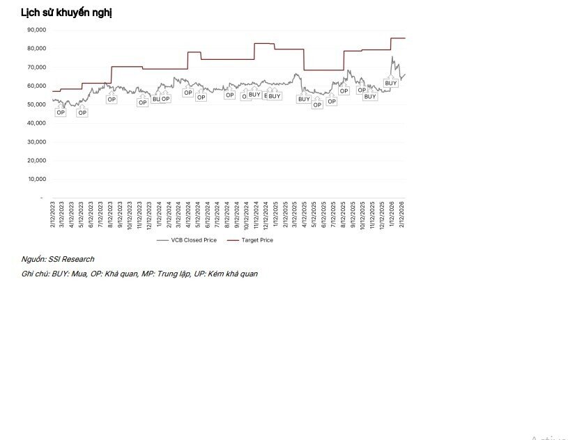 Điều gì khiến cổ phiếu VCB được dự báo tăng tới 30,4%?