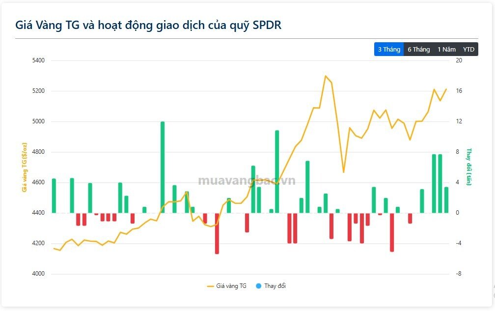 Cá mập SPDR 'gom' gần 19 tấn chỉ sau 3 phiên, tín hiệu gì cho giá vàng?