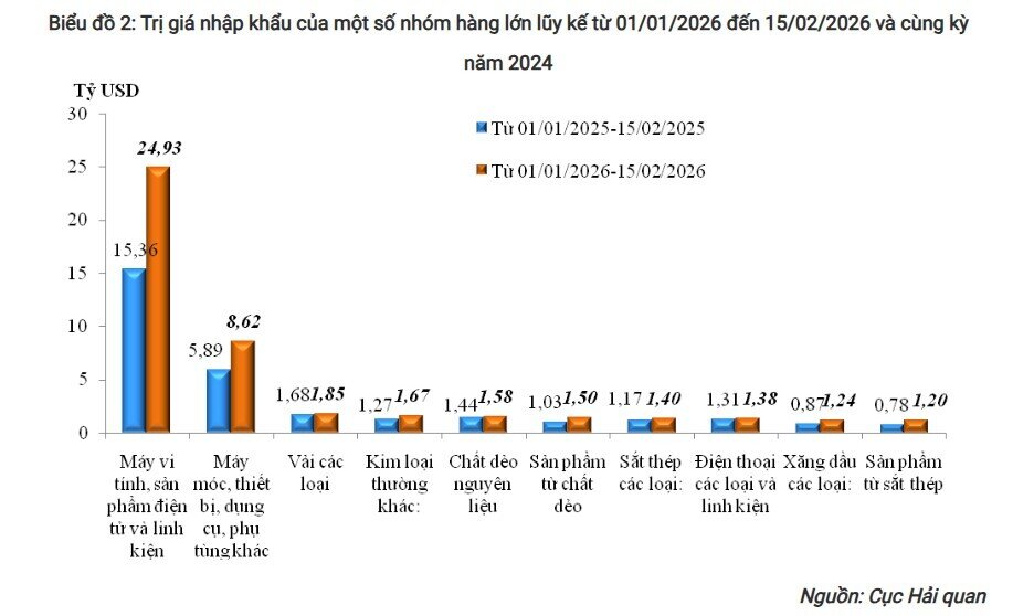 Nửa đầu tháng 2/2026: Tổng kim ngạch xuất nhập khẩu hàng hóa đạt 41,67 tỷ USD