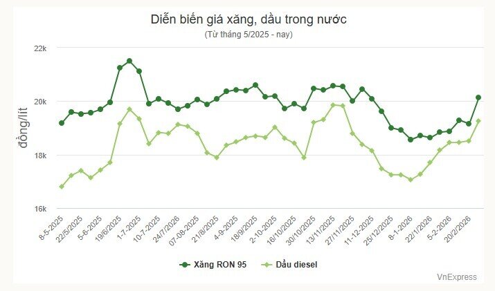Giá xăng vượt 20.000 đồng/lít