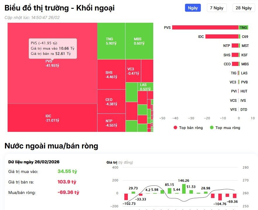 Khối ngoại "xả" đột biến 2.100 tỷ đồng cổ phiếu VNM