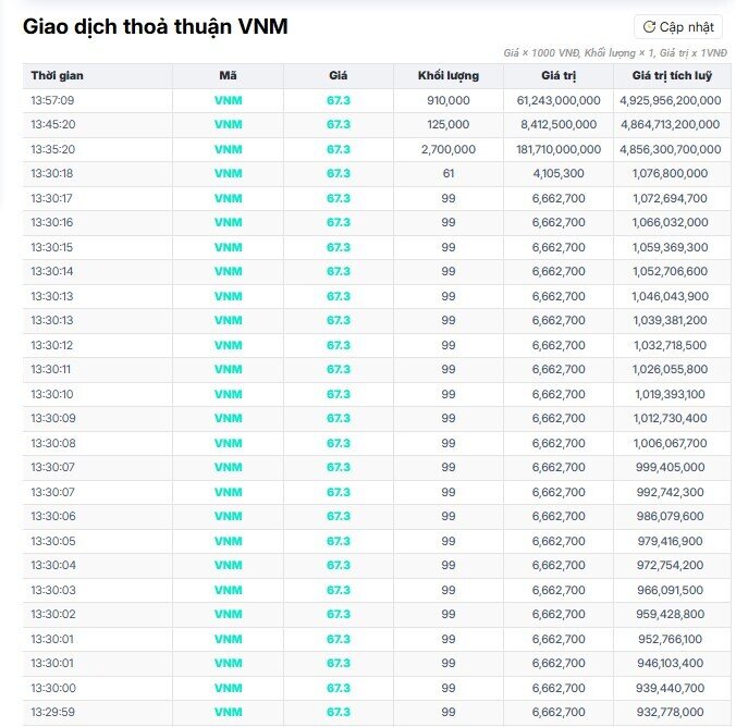 Hơn 73 triệu cổ phiếu bị sang tay ở giá sàn: Điều gì xảy ra với VNM?
