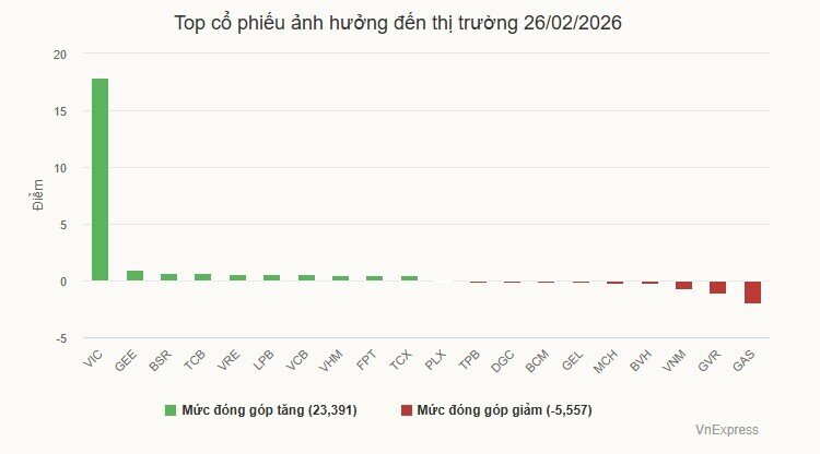 Cổ phiếu Vingroup đưa chứng khoán lên mức cao nhất một tháng