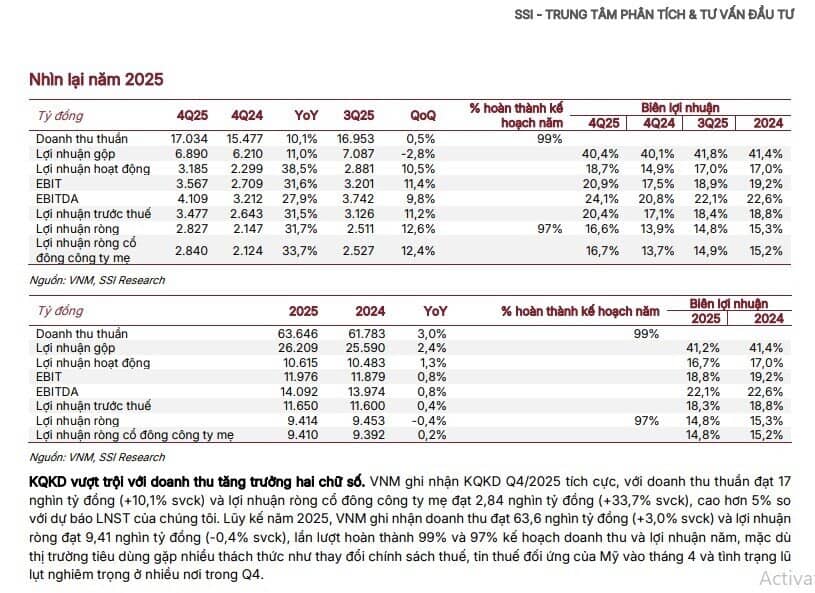 Vì sao doanh thu VNM được dự báo vượt mốc 65.000 tỷ đồng năm 2026