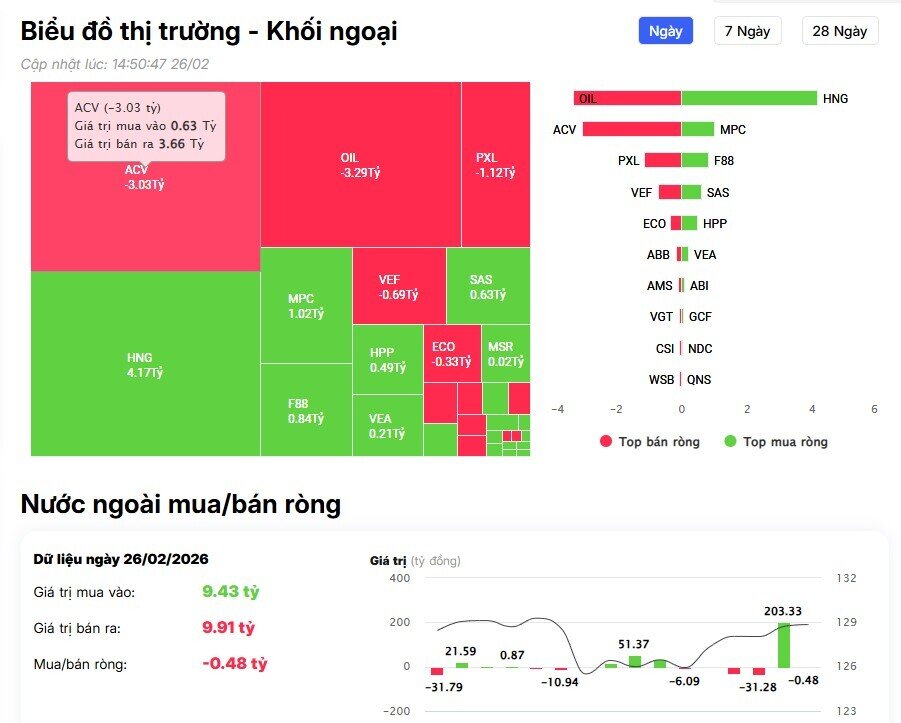 Khối ngoại "xả" đột biến 2.100 tỷ đồng cổ phiếu VNM