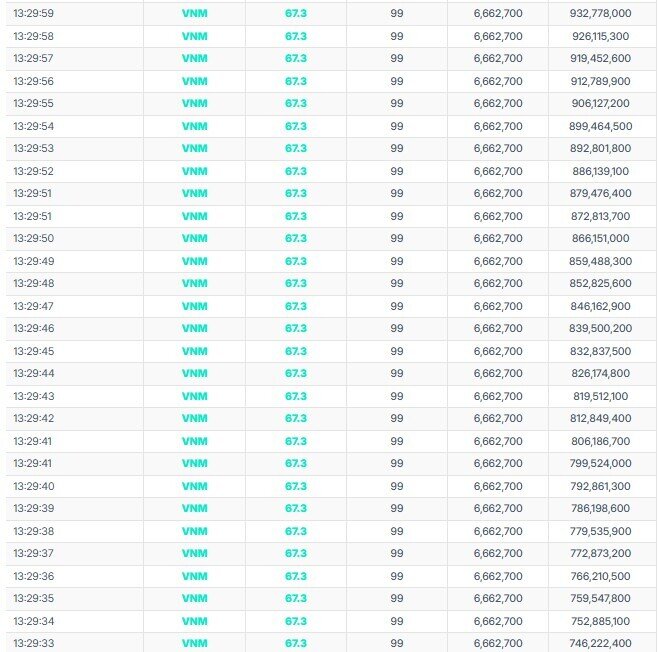 Hơn 73 triệu cổ phiếu bị sang tay ở giá sàn: Điều gì xảy ra với VNM?