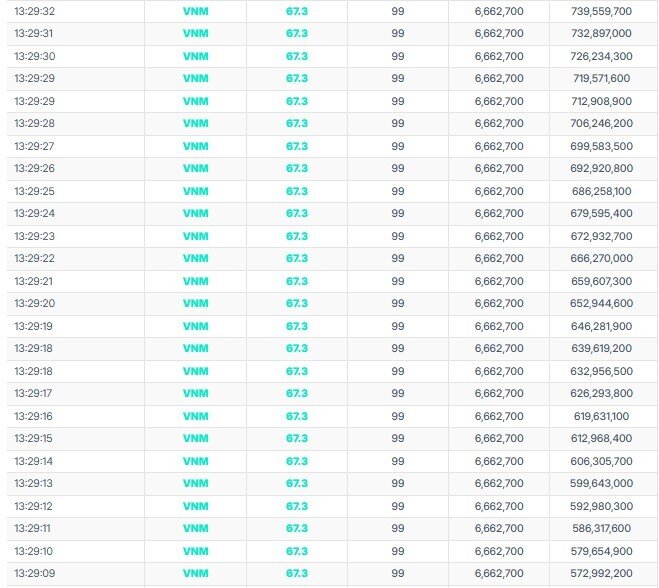 Hơn 73 triệu cổ phiếu bị sang tay ở giá sàn: Điều gì xảy ra với VNM?