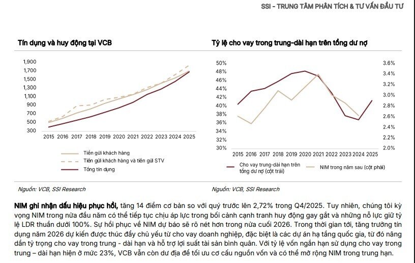 Điều gì khiến cổ phiếu VCB được dự báo tăng tới 30,4%?