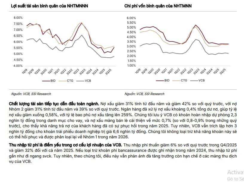 Điều gì khiến cổ phiếu VCB được dự báo tăng tới 30,4%?
