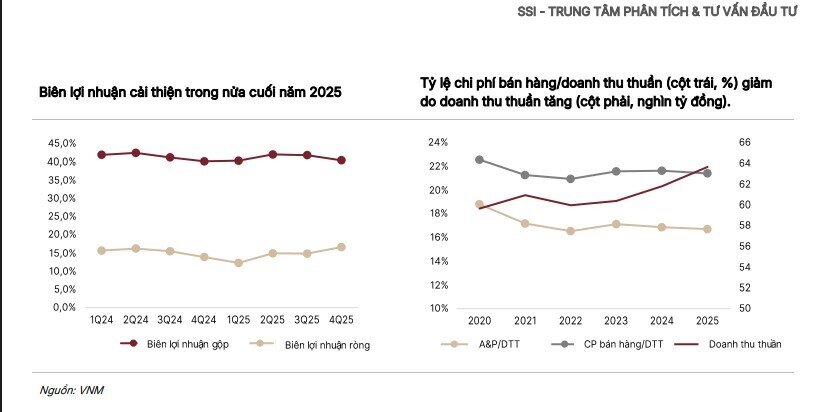 Vì sao doanh thu VNM được dự báo vượt mốc 65.000 tỷ đồng năm 2026