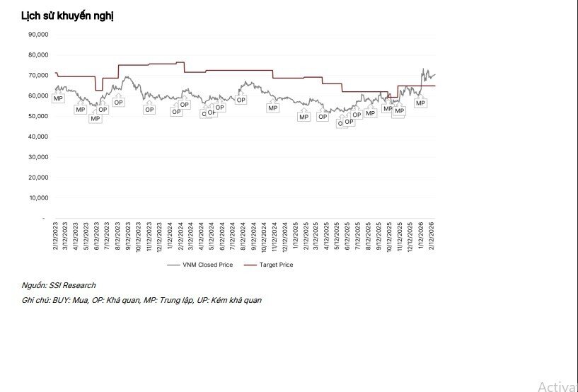 Vì sao doanh thu VNM được dự báo vượt mốc 65.000 tỷ đồng năm 2026