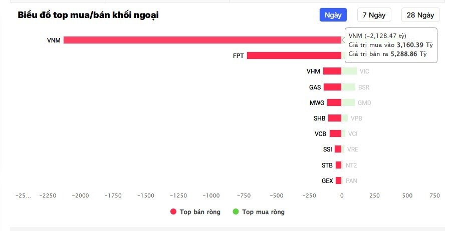 Hơn 73 triệu cổ phiếu bị sang tay ở giá sàn: Điều gì xảy ra với VNM?