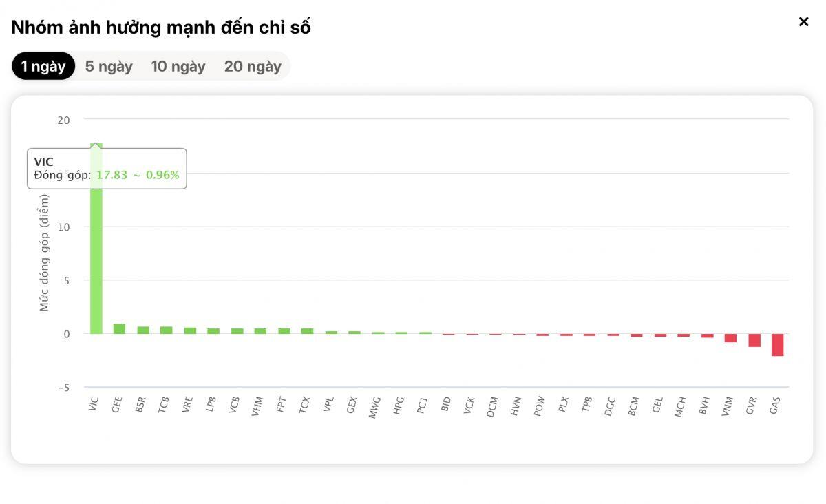 Chỉ một cổ phiếu tạo ra gần 18 điểm tăng cho VN-Index – chuyện gì đang xảy ra?