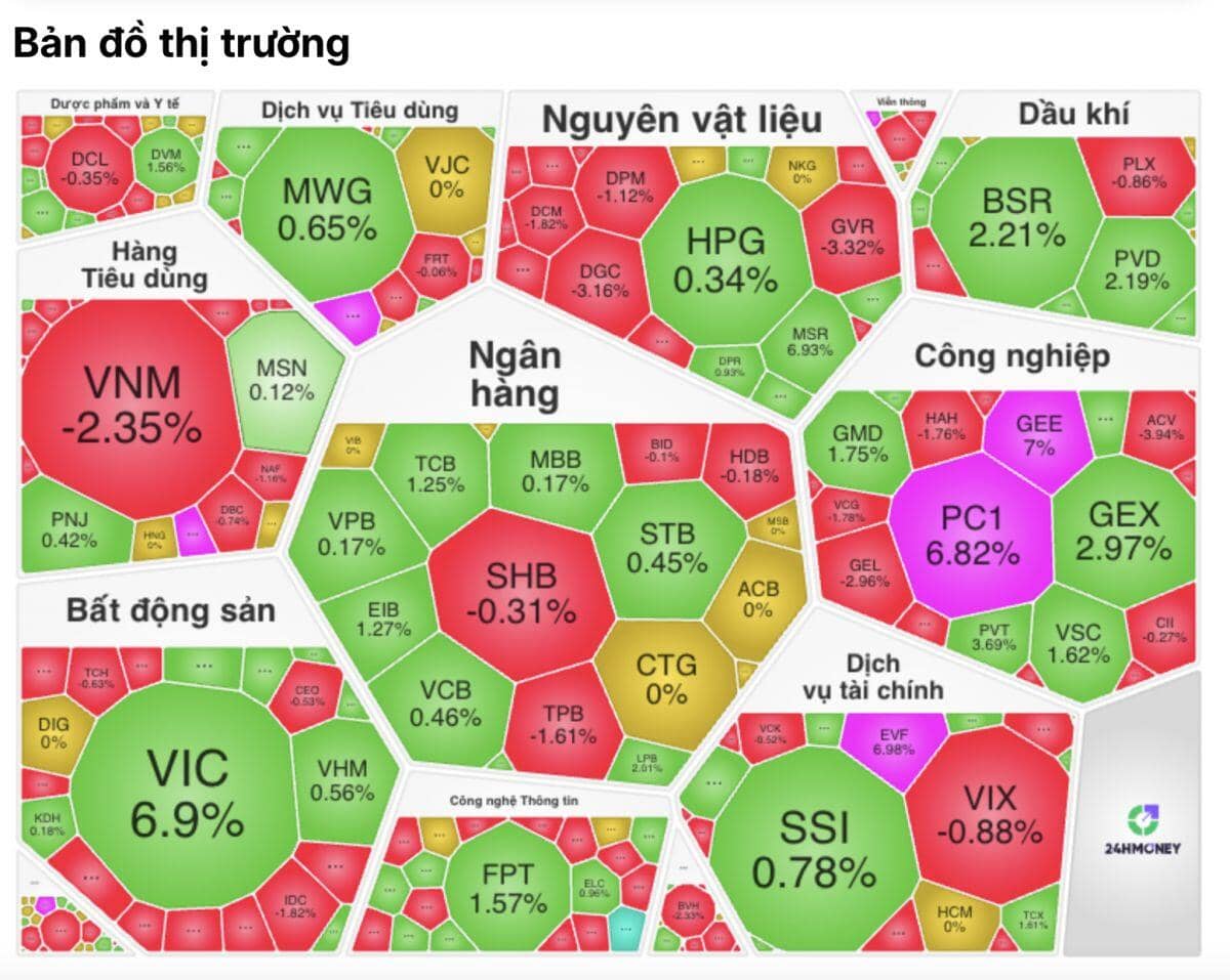 Chỉ một cổ phiếu tạo ra gần 18 điểm tăng cho VN-Index – chuyện gì đang xảy ra?