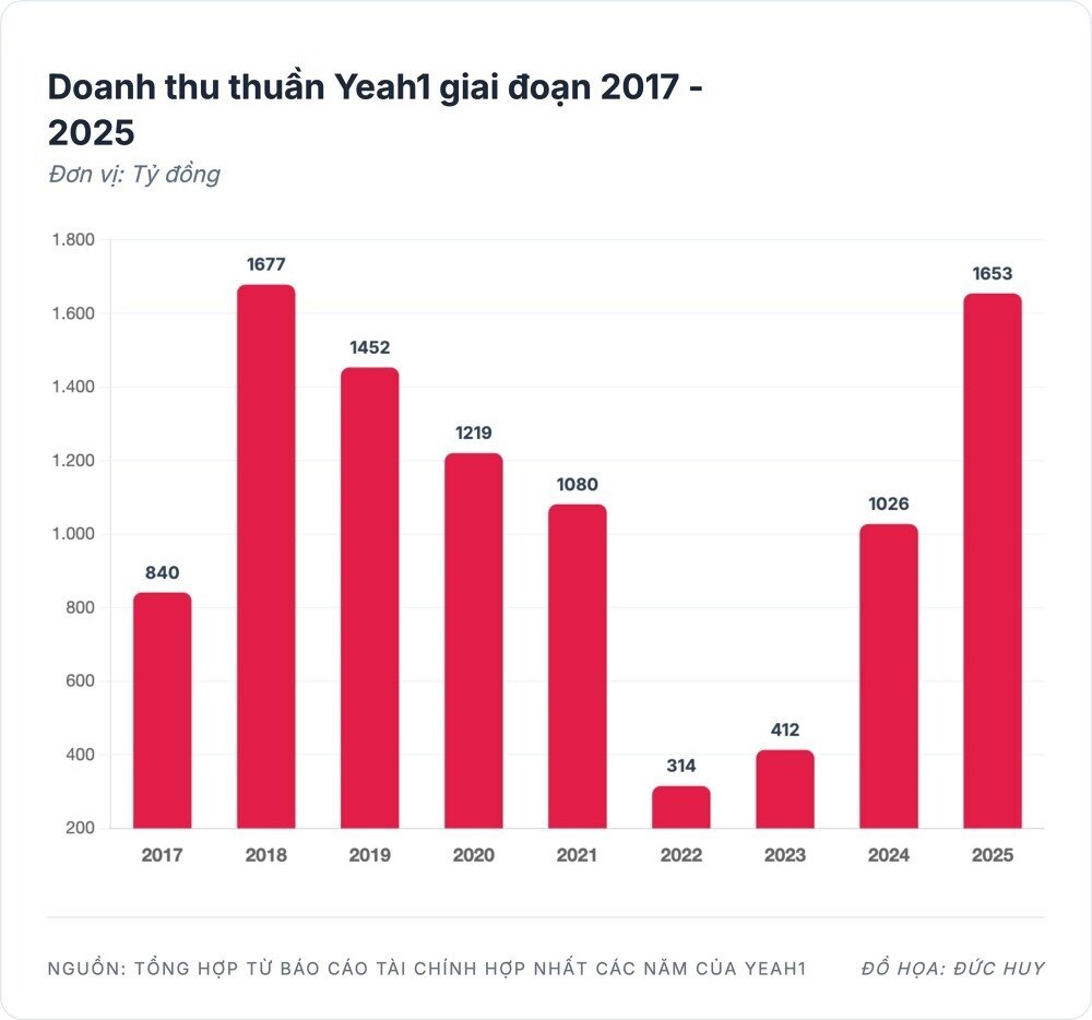 Yeah1: Doanh thu thăng hoa, lợi nhuận "hụt hơi"