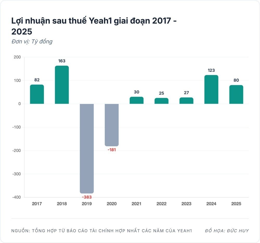 Yeah1: Doanh thu thăng hoa, lợi nhuận "hụt hơi"