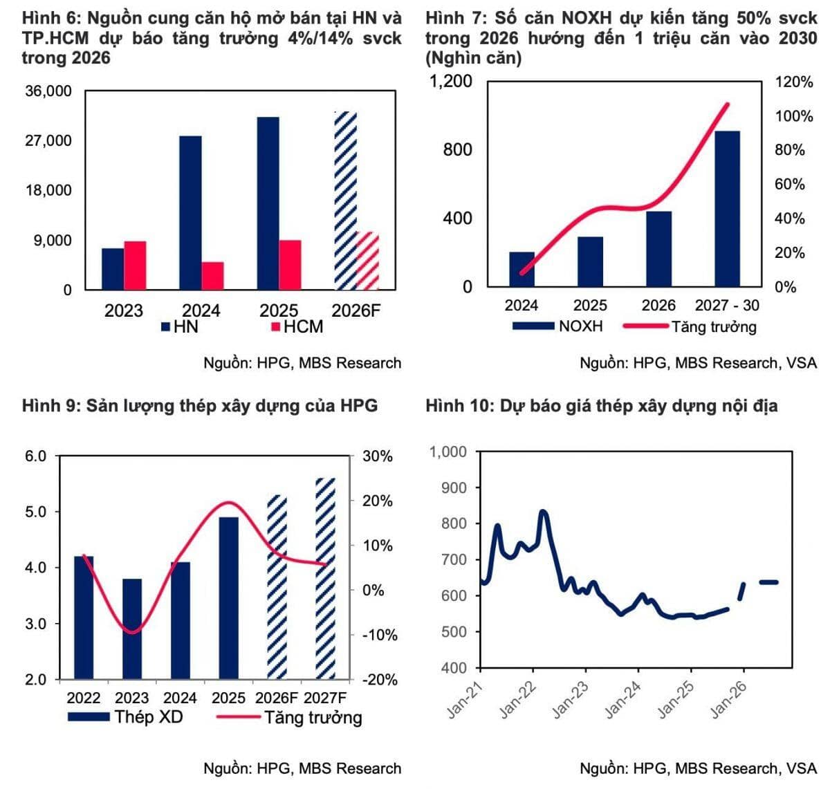 Lợi nhuận HPG dự báo tăng 34%: Khi "vua thép" lấy lại vương miện