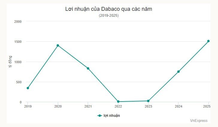 Nhiều 'đại gia' nông nghiệp lãi kỷ lục