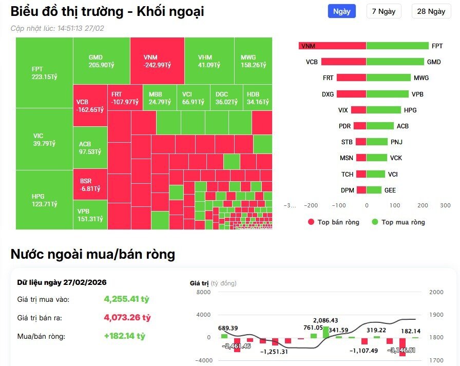 Khối ngoại trở lại mua ròng trên HSX, cổ phiếu nào được 'gom' mạnh nhất?