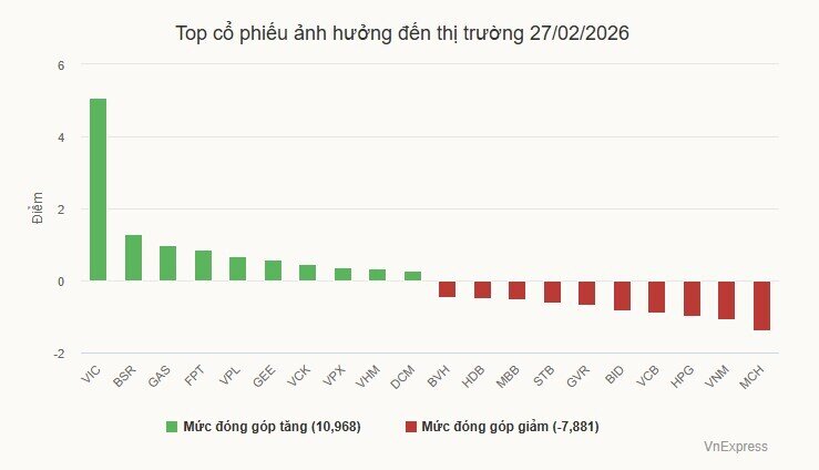 Chứng khoán tiếp tục 'xanh vỏ, đỏ lòng'