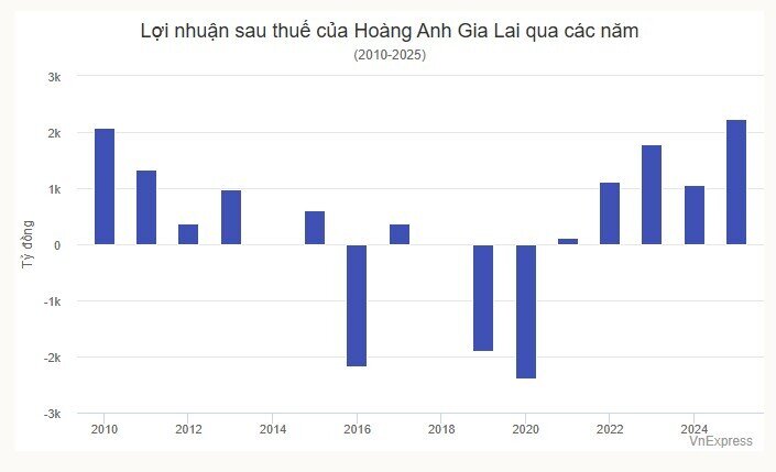 Nhiều 'đại gia' nông nghiệp lãi kỷ lục