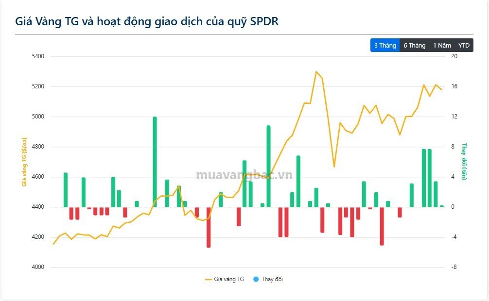 'Cá mập' SPDR gom vàng 4 phiên liền tay, tín hiệu gì cho thị trường?