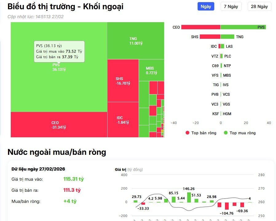Khối ngoại trở lại mua ròng trên HSX, cổ phiếu nào được 'gom' mạnh nhất?