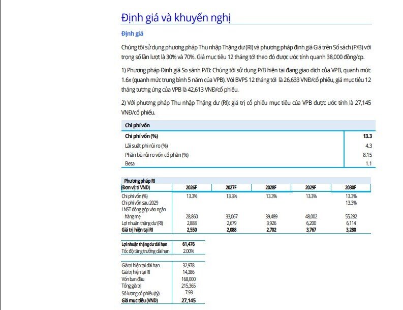 CTCK dự phóng lợi nhuận VPBank thấp hơn kế hoạch vì 2 yếu tố