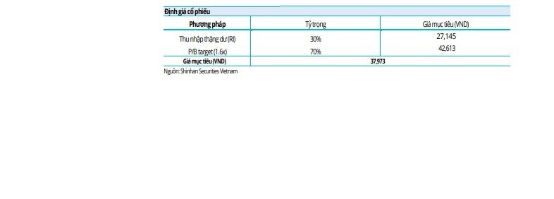 CTCK dự phóng lợi nhuận VPBank thấp hơn kế hoạch vì 2 yếu tố