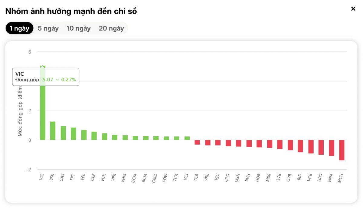 Áp lực "xả" hàng dồn dập, VN-Index vẫn chốt tuần trên 1.880 điểm