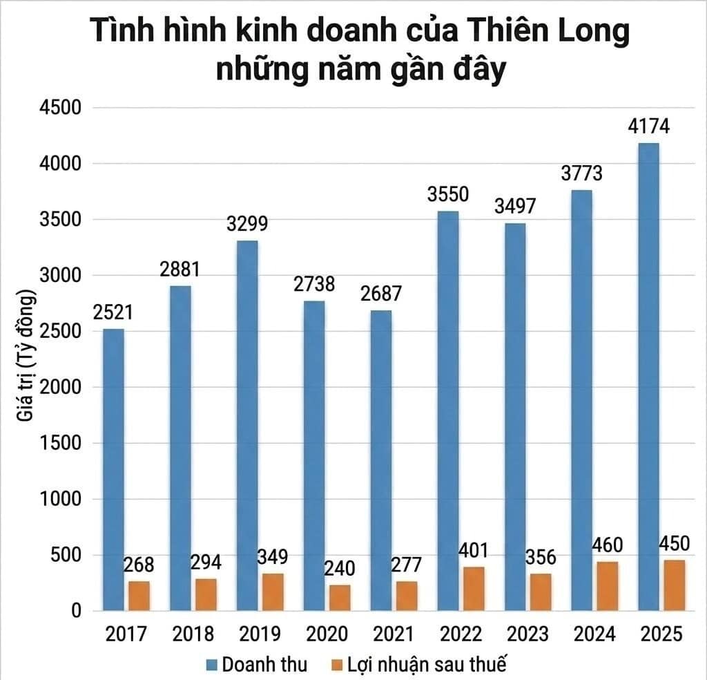 "Quà chia tay" ngọt ngào: Thiên Long chốt cổ tức 25% trước khi về tay đại gia Nhật