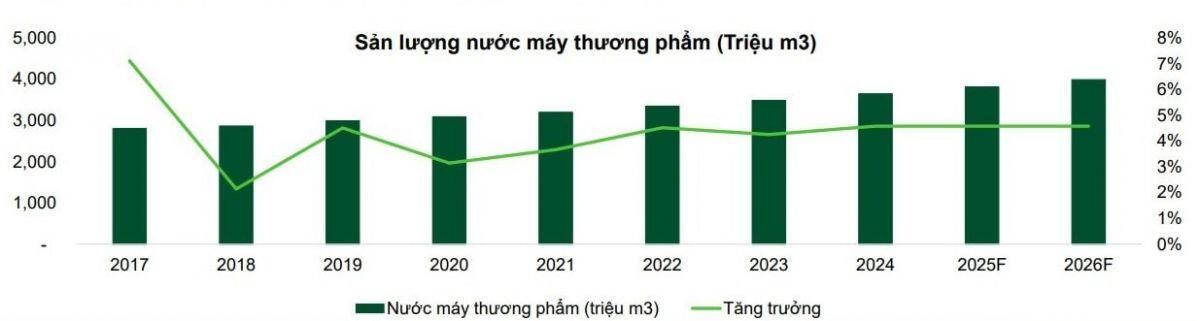 Triển vọng ngành nước: Đầu tư vào sự ổn định hay tăng trưởng đột phá?