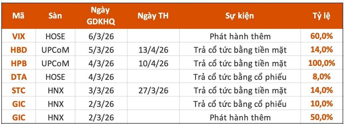 Lịch chốt quyền cổ tức tuần 2/3– 6/3: Cổ tức tiền mặt cao nhất 100%
