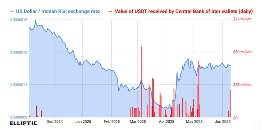 Crypto và lá chắn tài chính 7,8 tỷ USD của Iran