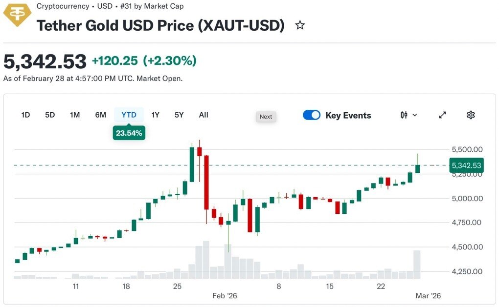 Bitcoin lao dốc, tài sản Token hóa "hứng" dòng tiền?