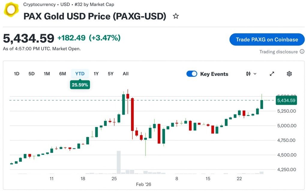 Bitcoin lao dốc, tài sản Token hóa "hứng" dòng tiền?