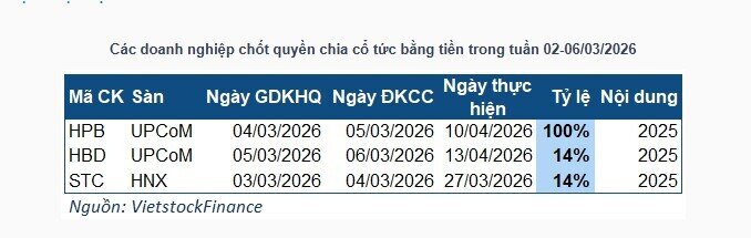 Cổ tức nhỏ giọt tuần đầu tháng 3, nổi bật doanh nghiệp chốt chia tỷ lệ 100%