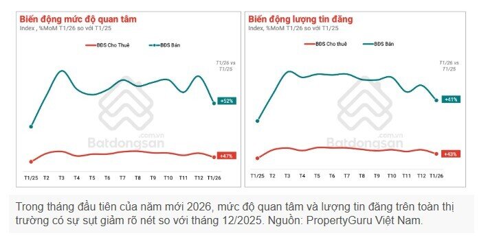 Bất động sản 2026 bắt đầu “hạ nhiệt”: Xu hướng điều chỉnh đã lộ diện?