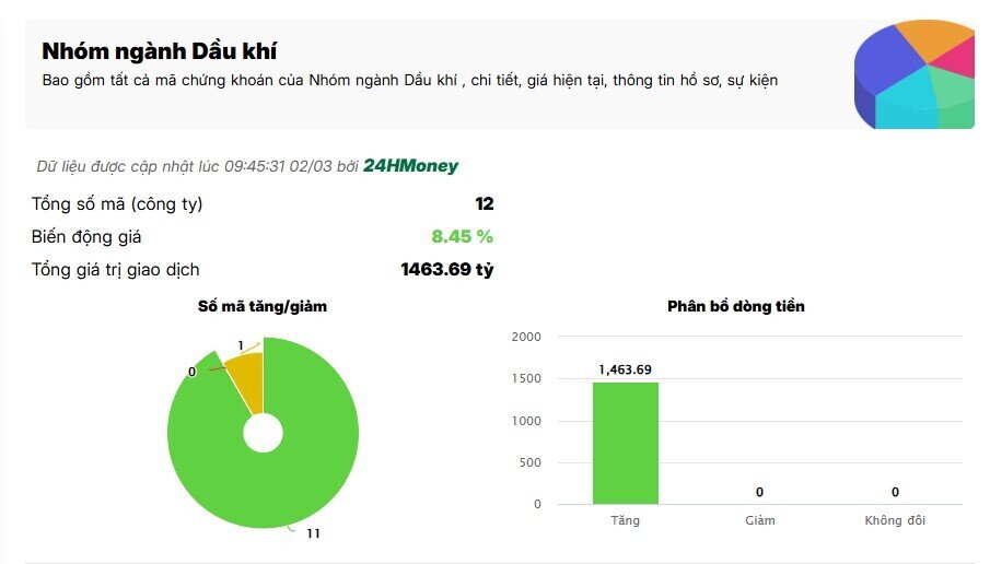 Sắc đỏ bao trùm, dòng tiền tìm đến nhóm dầu khí