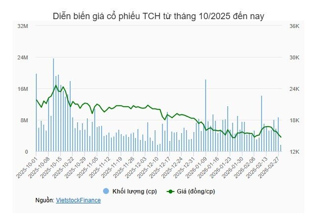 Động thái lạ của Dragon Capital tại TCH trước chuỗi giảm điểm liên tiếp