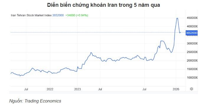 Choáng với chỉ số chứng khoán hơn 3.65 triệu điểm ở Iran, tỷ giá lên tới 1.3 triệu đổi 1 USD