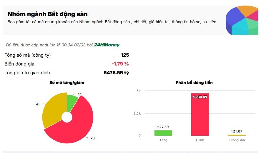 Điều gì khiến cổ phiếu BĐS bị bán tháo diện rộng?