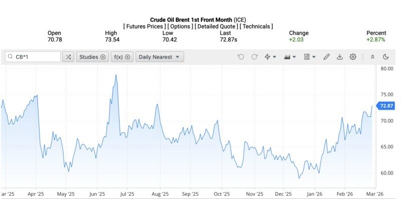 Giá xăng dầu ngày 2/3/2026: Nguồn cung thế giới lung lay, áp lực đè nặng thị trường nội địa.