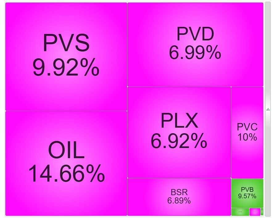 Sắc đỏ bao trùm, dòng tiền tìm đến nhóm dầu khí