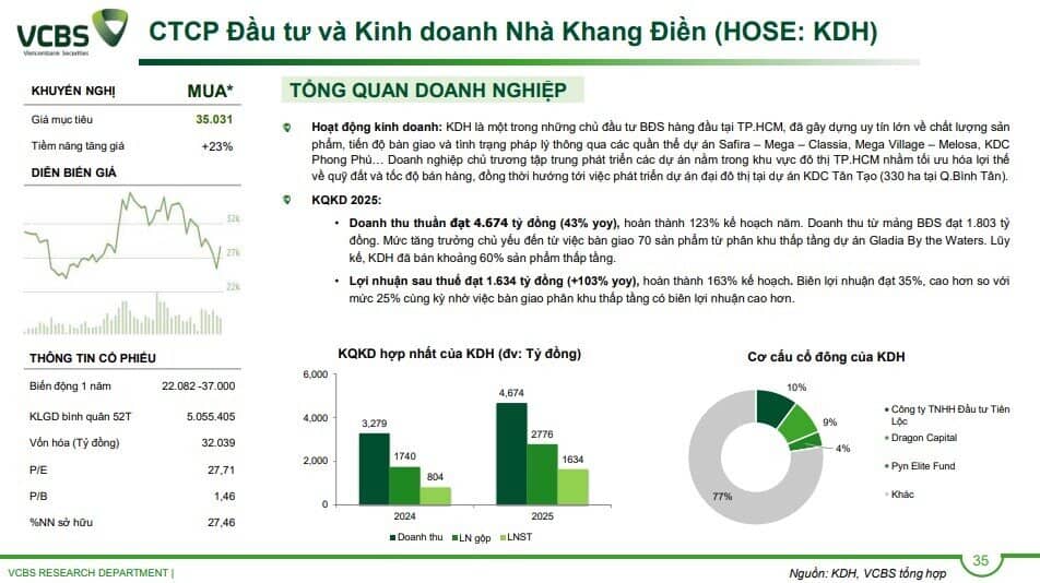 4 cổ phiếu BĐS được khuyến nghị mua năm 2026: Lý do là gì?